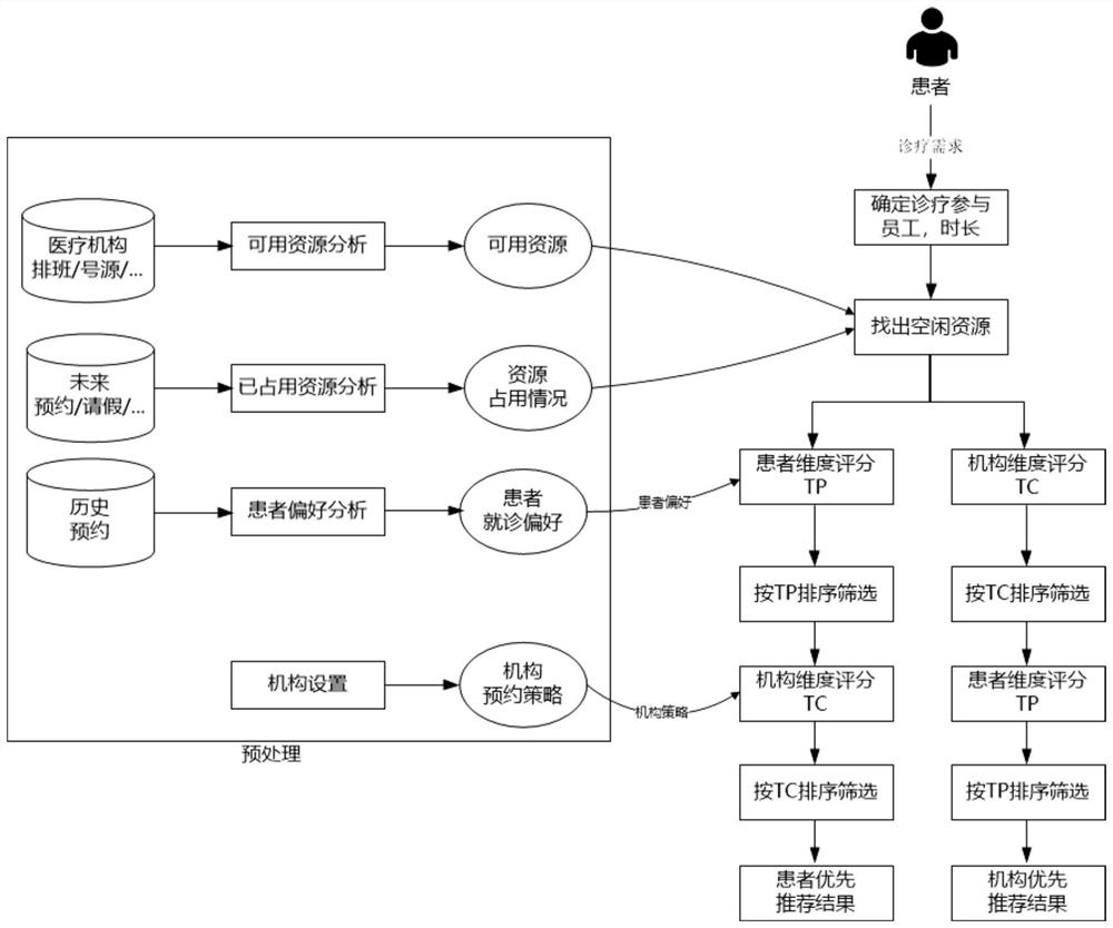 Intelligent recommendation method and device for reservation time, storage medium and terminal