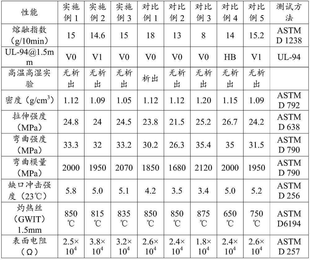 High-temperature-resistant high-humidity-resistant halogen-free flame-retardant antistatic polypropylene material