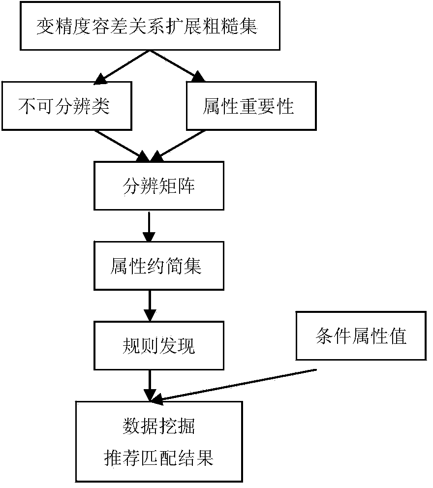 Personalized recommendation method based on variable precision tolerance relation rough set expansion