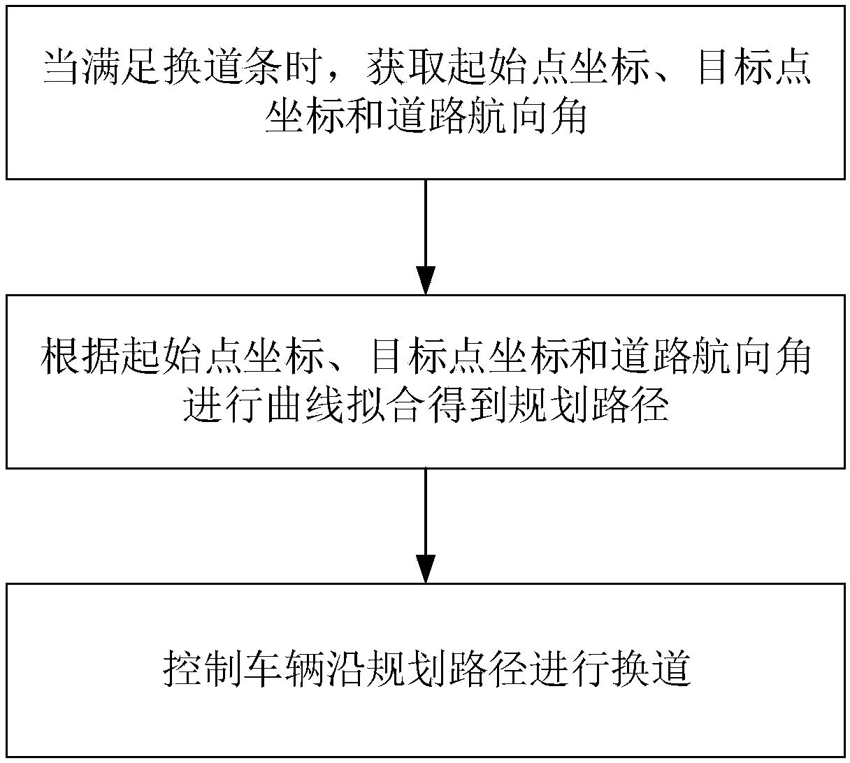 Automobile obstacle avoidance lane-change path planning method