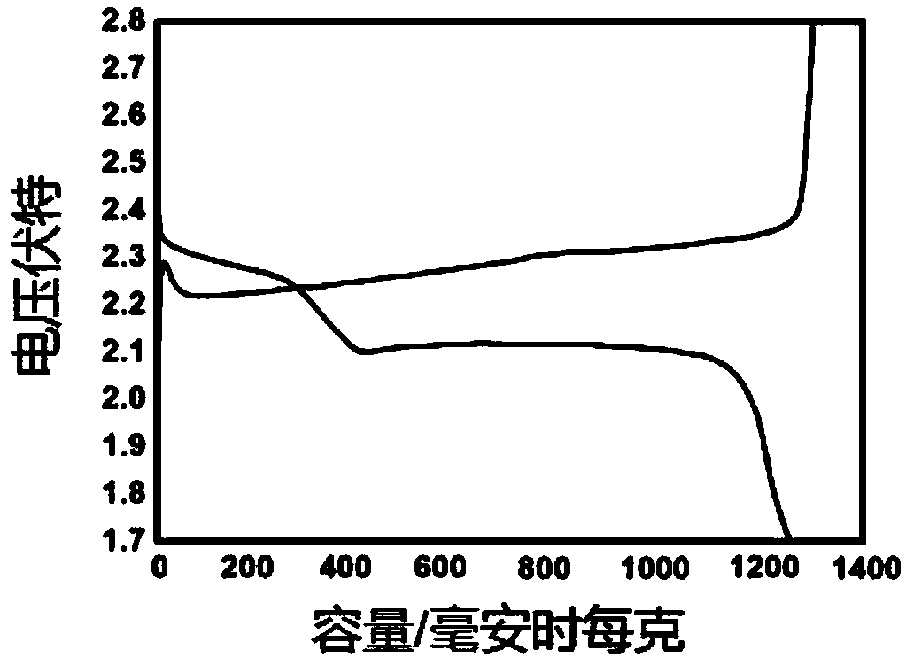 Lithium-sulfur battery positive electrode material as well as preparation method and application thereof