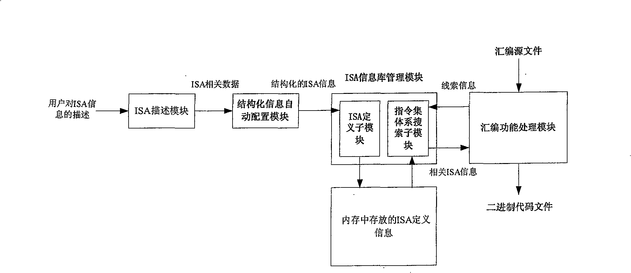 Assembler based on user description and realizing method thereof