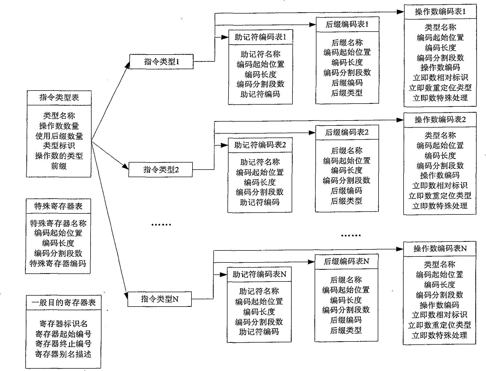 Assembler based on user description and realizing method thereof