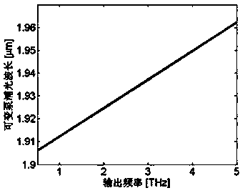 Difference-frequency tunable single-frequency terahertz source with external cavity strengthened