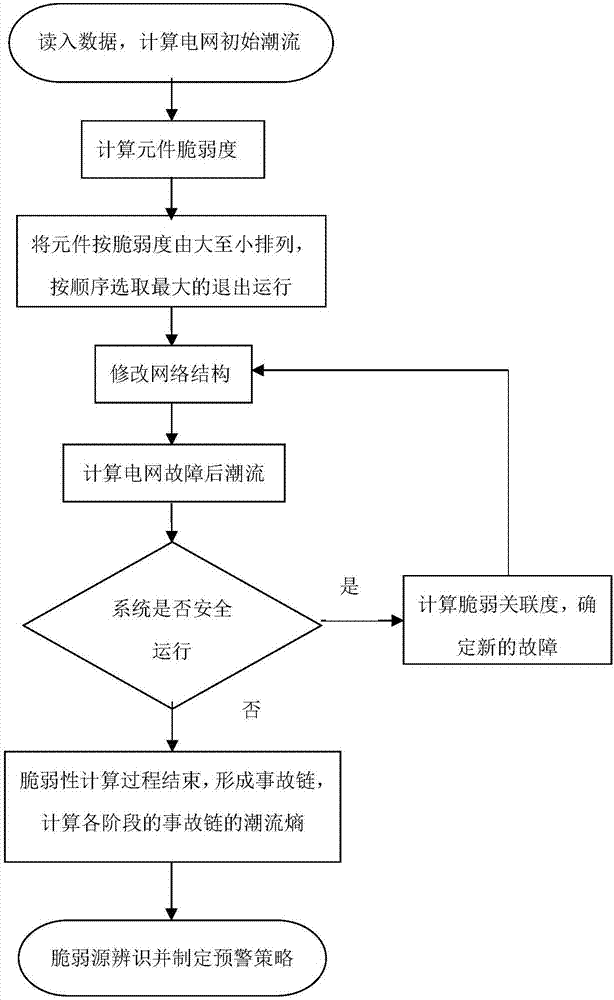 AC-DC hybrid grid cascading failure fragile source identification method