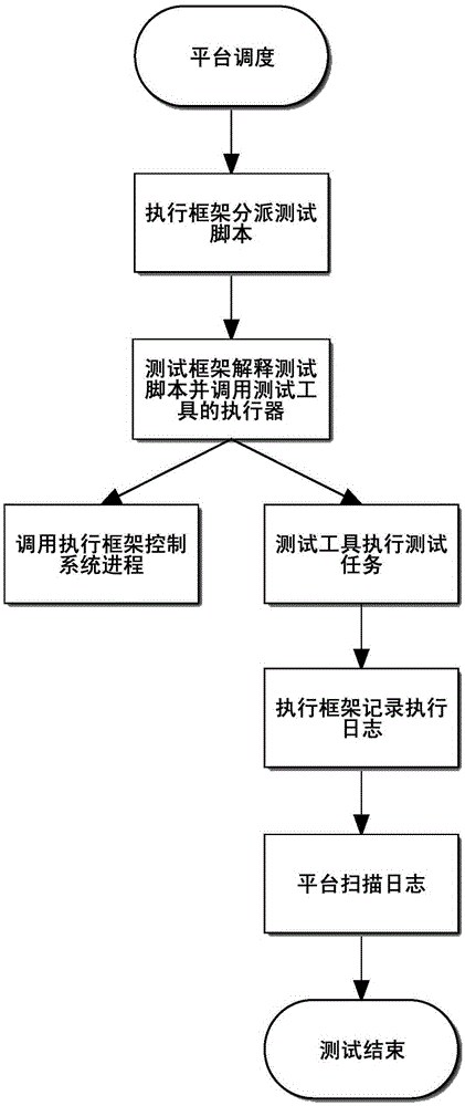 Centralized cross-platform automated testing system and its control method