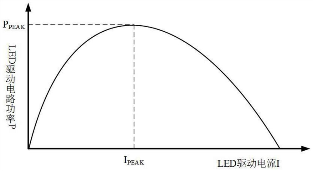 LED dimming control method and dimming driving device