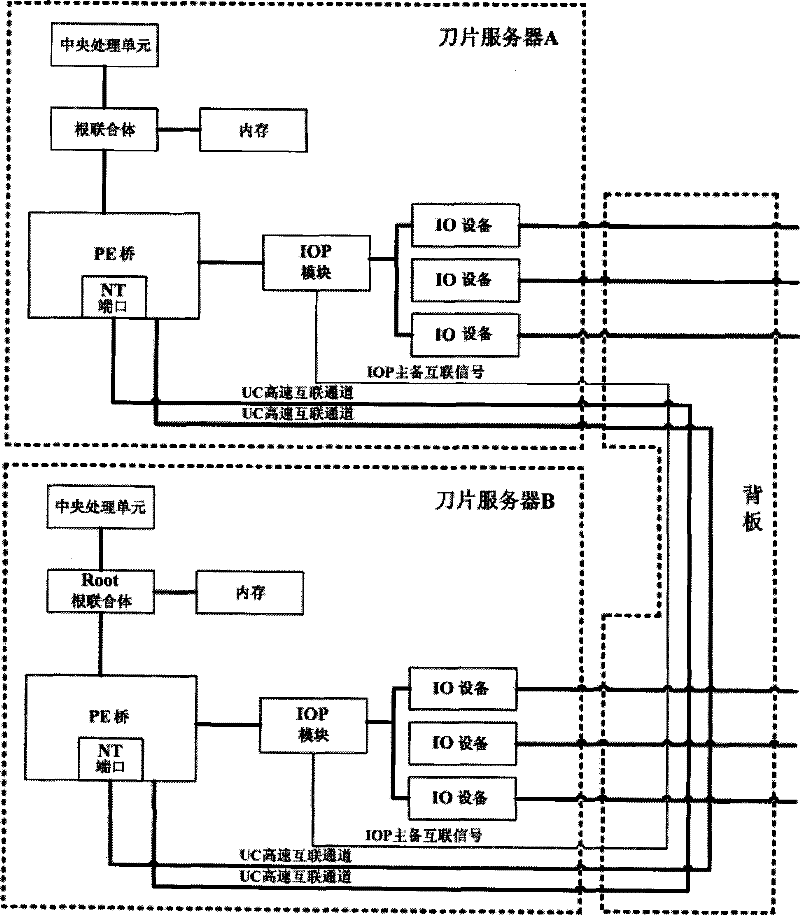 A load balancing method and device using dual blade servers