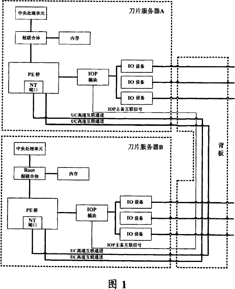 A load balancing method and device using dual blade servers