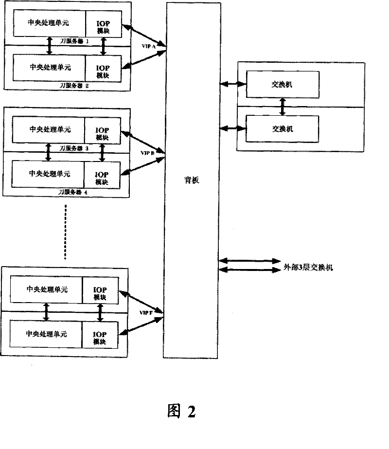 A load balancing method and device using dual blade servers