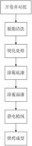 Flocked decorative steel plate and production process thereof