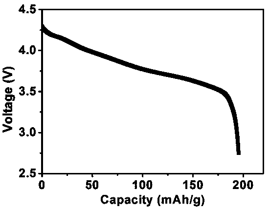 A kind of preparation method of high rate nickel cobalt lithium aluminate cathode material