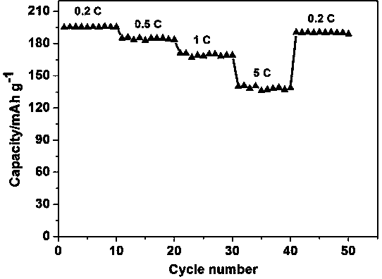 A kind of preparation method of high rate nickel cobalt lithium aluminate cathode material