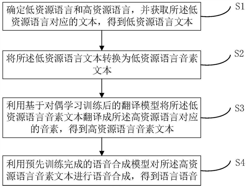 Speech synthesis method and device based on low-resource language, equipment and storage medium