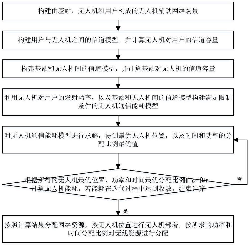 A resource allocation method in UAV-assisted network based on wireless energy transmission