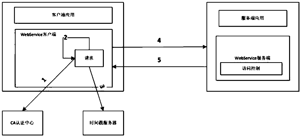 A webservice security authentication access control method based on software digital certificate and time stamp