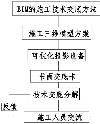 Pre-construction technical disclosure method based on BIM