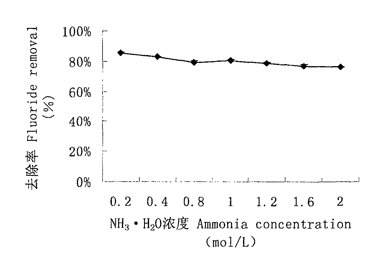 Modified chitosan crosslinked resin for defluorination in water and method of preparing the same