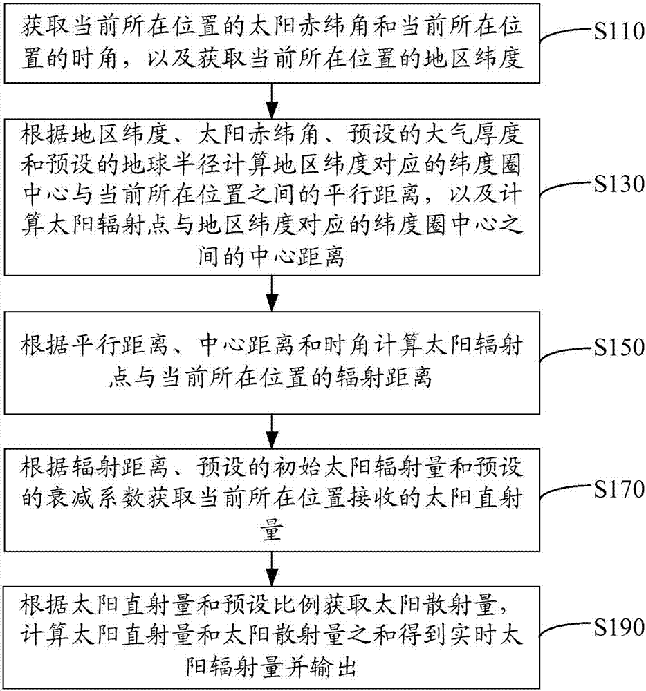 Real-time solar radiation amount detection method and system