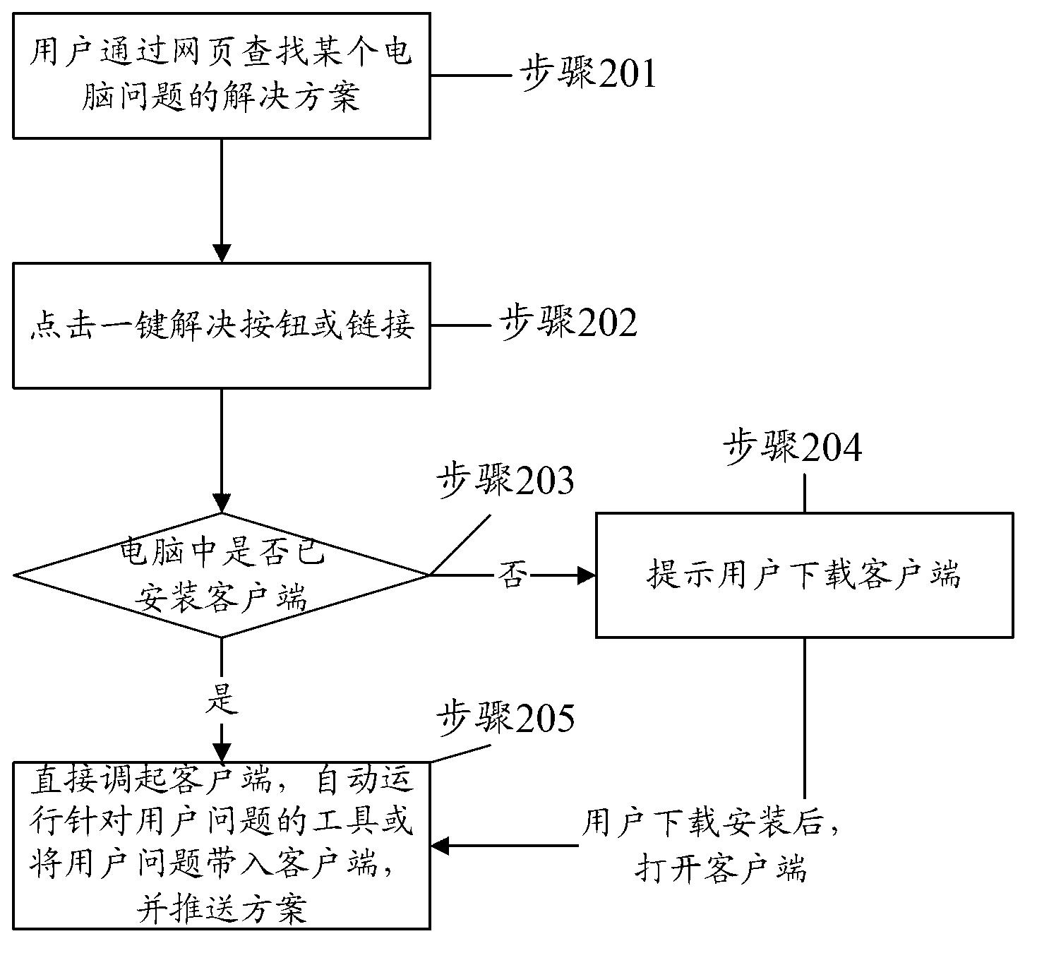 Method and device for calling client through web page to treat computer failures