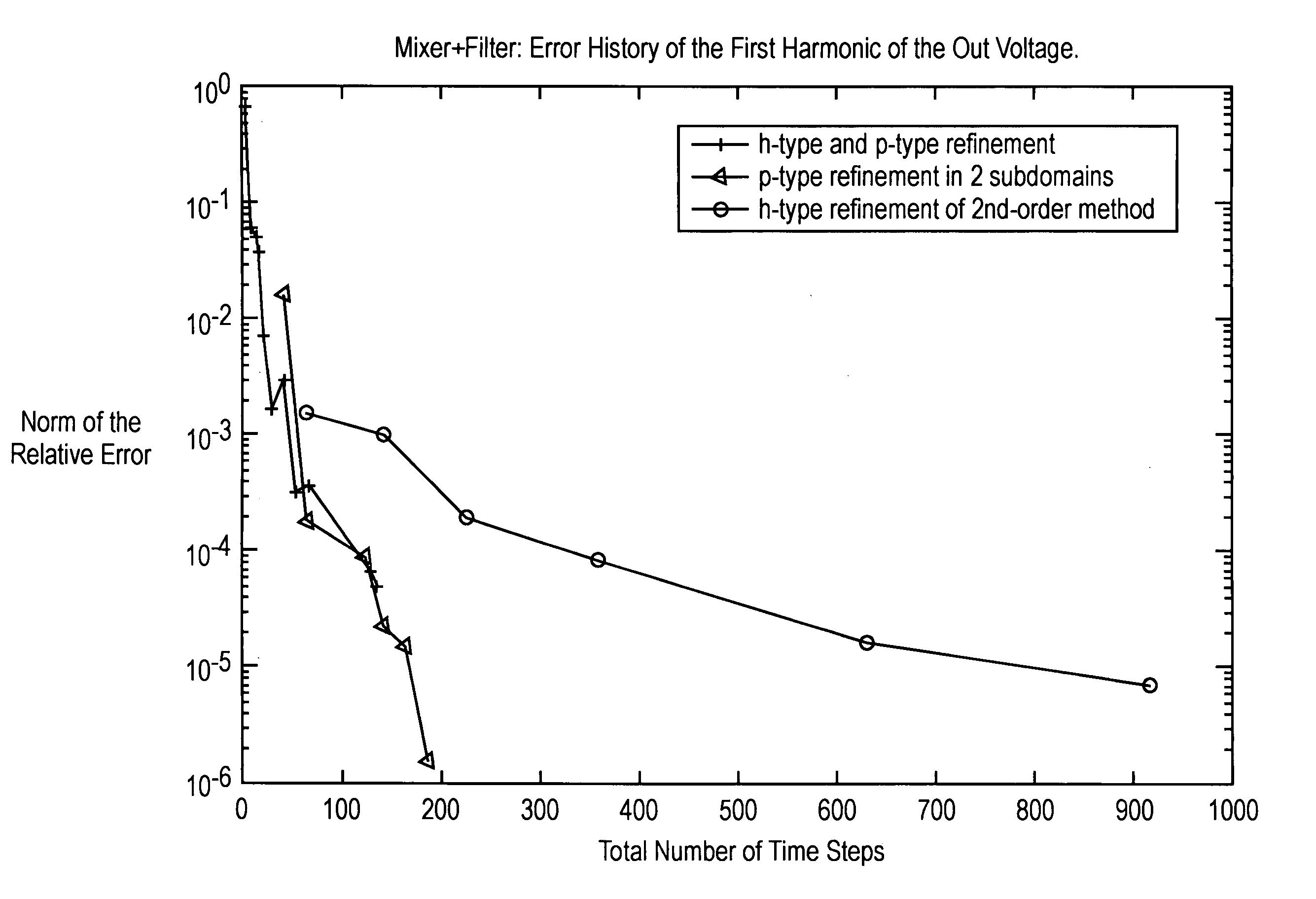 Method and device for multi-interval collocation for efficient high accuracy circuit simulation