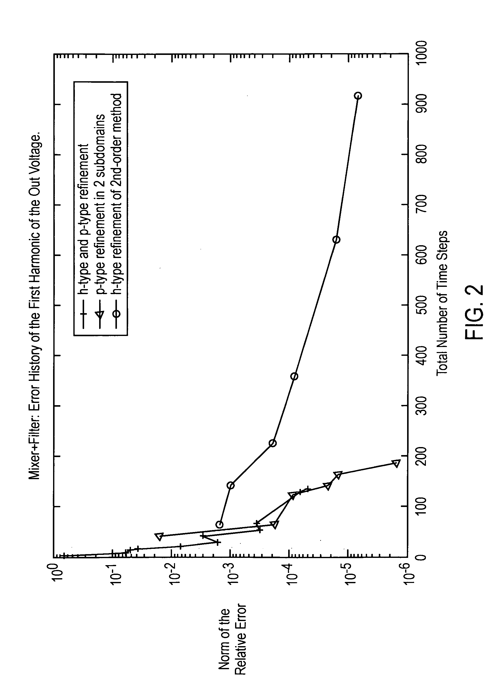 Method and device for multi-interval collocation for efficient high accuracy circuit simulation