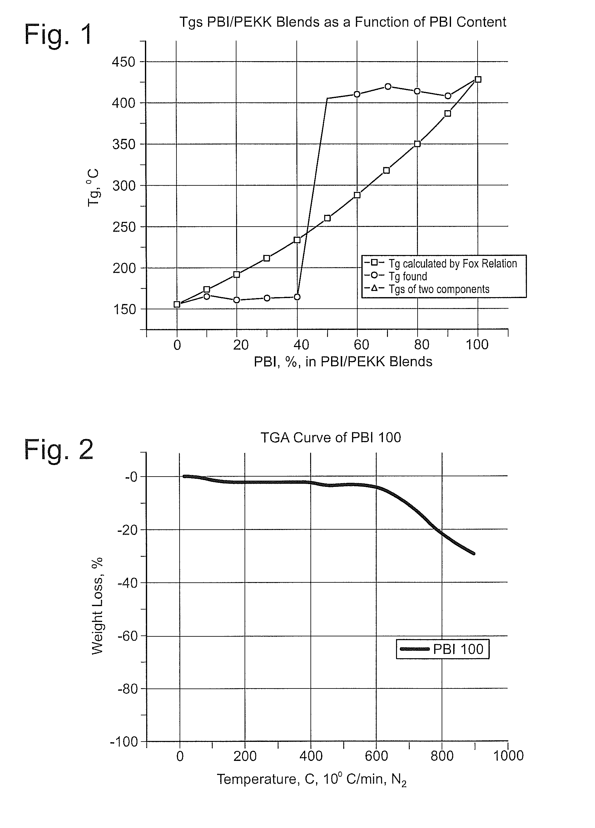 Polybenzimidazole-polyetherketoneketone blends and miscible blends