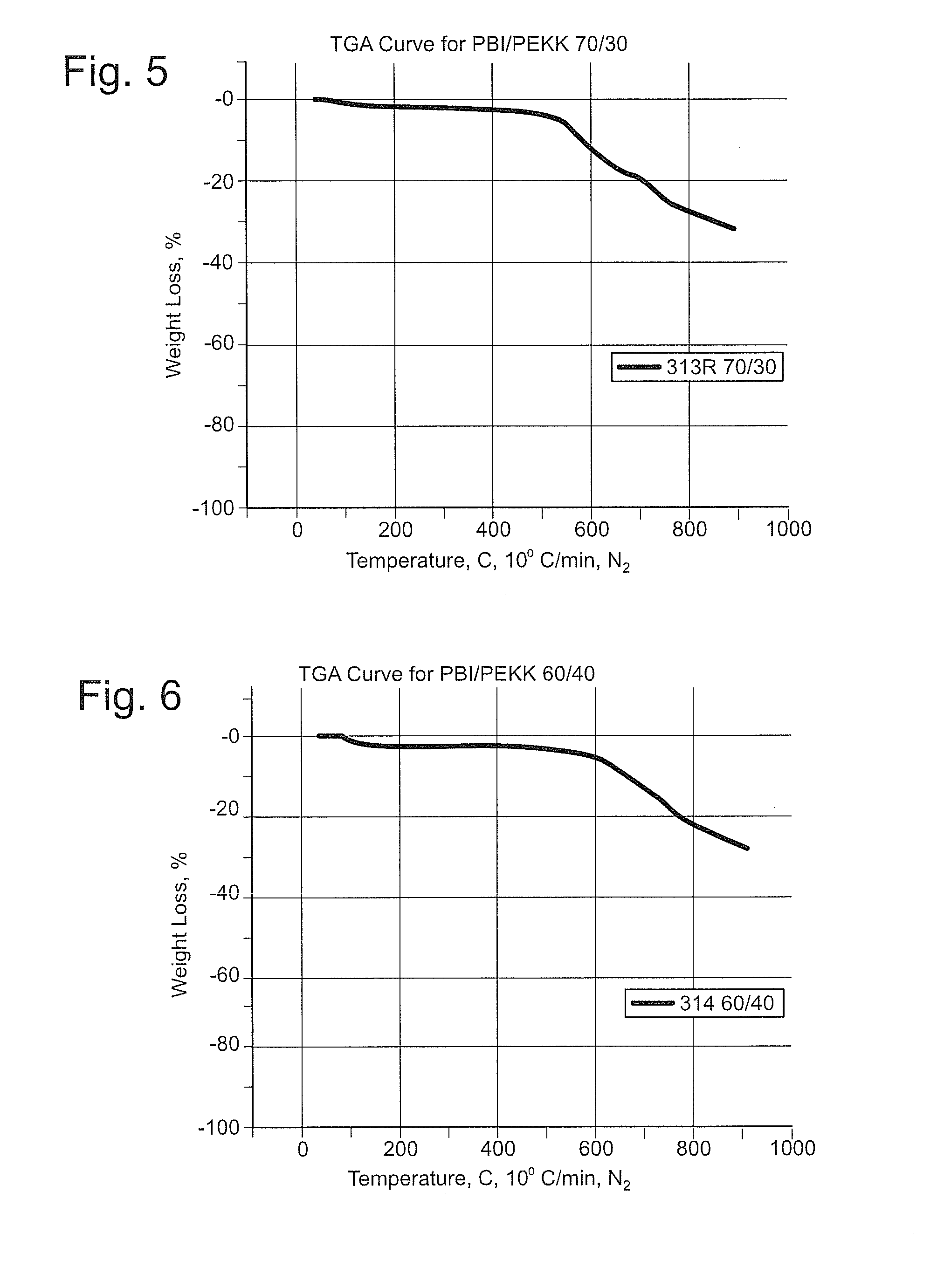 Polybenzimidazole-polyetherketoneketone blends and miscible blends