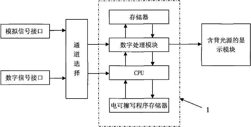 A dynamic backlight control method and device