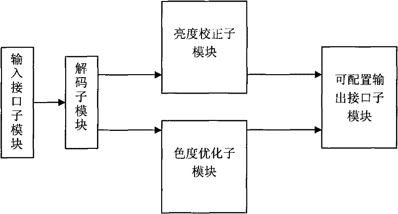 A dynamic backlight control method and device