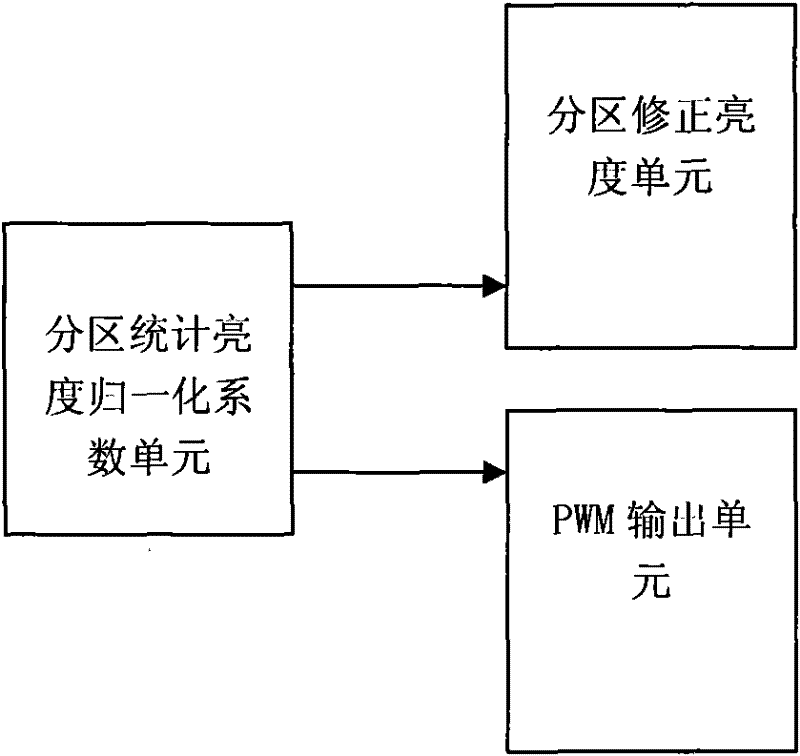 A dynamic backlight control method and device