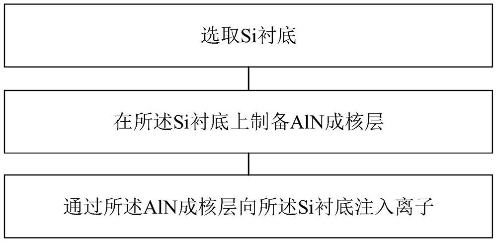 Preparation method of Si substrate AlN template and preparation method of Si substrate GaN epitaxial structure