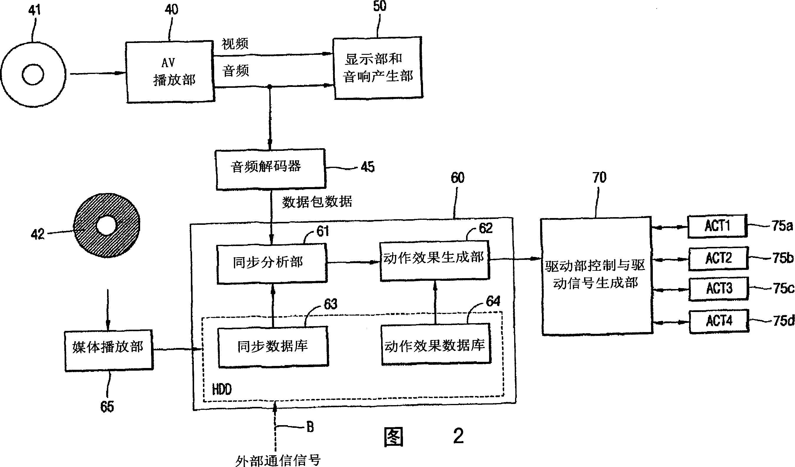 Action effect providing system and its method using video signal