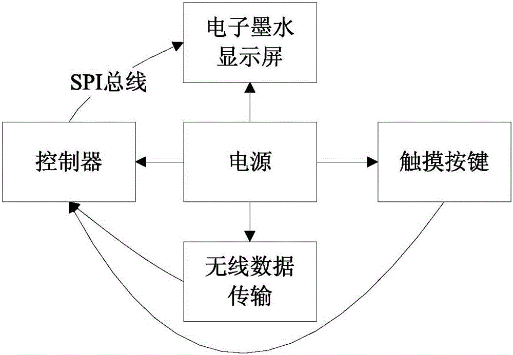 Smart home system equipped with electronic ink screen scene panel