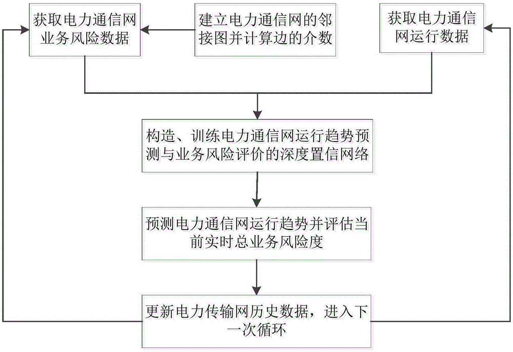 Electric power communication operation trend and business risk analyzing method based on deep learning