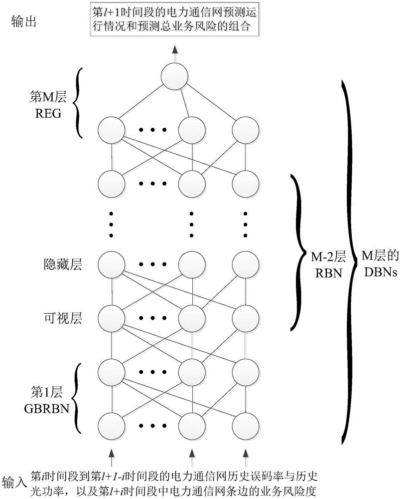 Electric power communication operation trend and business risk analyzing method based on deep learning