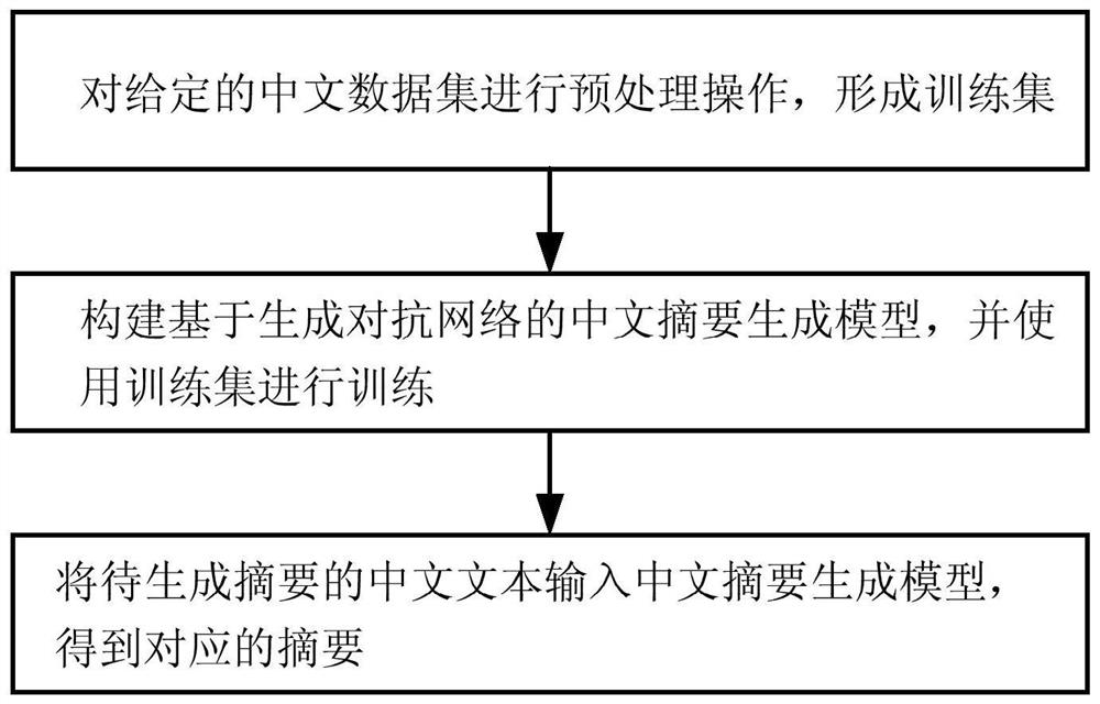 A Method and Device for Generating Chinese Abstracts Based on Generative Adversarial Networks