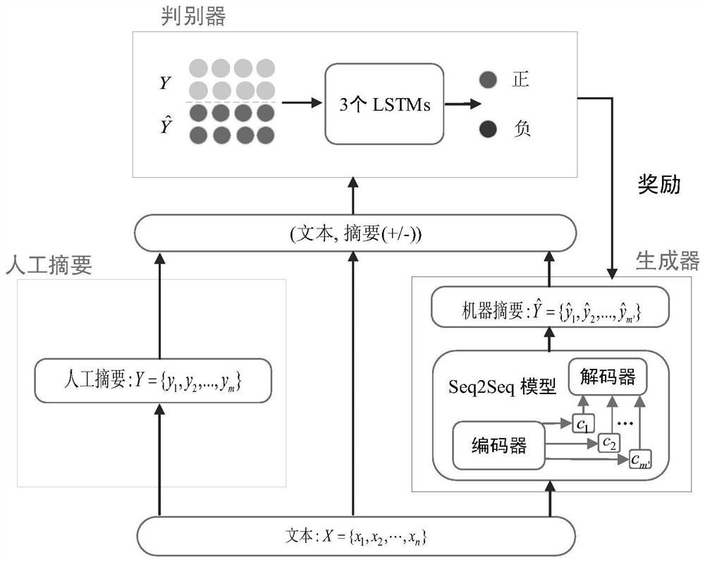 A Method and Device for Generating Chinese Abstracts Based on Generative Adversarial Networks