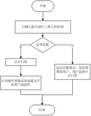 3D face identification technology based intelligent household system and realization method thereof