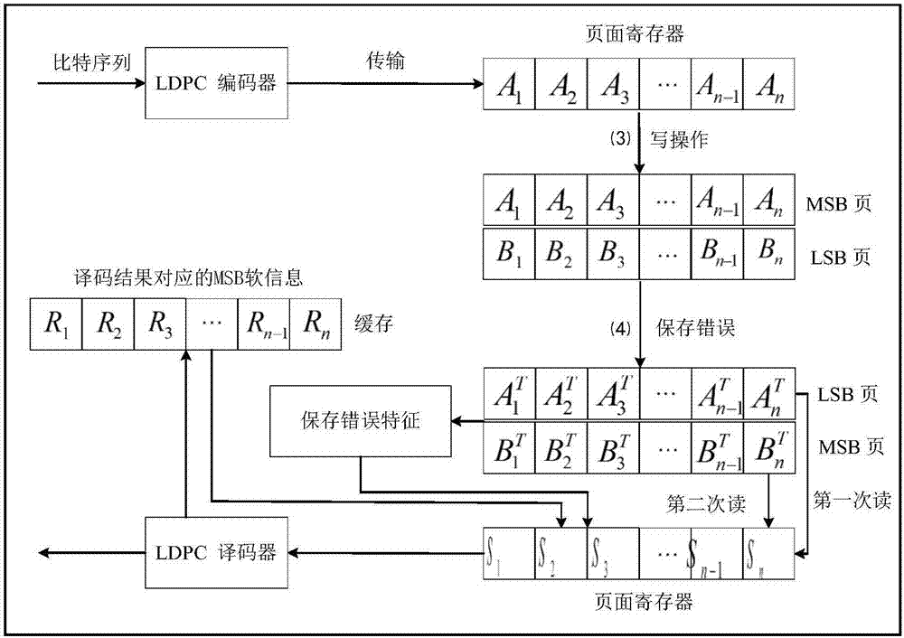 Method for reducing LDPC decoding delay based on error characteristics of flash memory pages