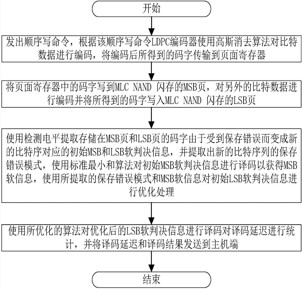 Method for reducing LDPC decoding delay based on error characteristics of flash memory pages