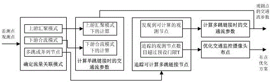 Traffic flow distribution estimation and camera layout optimization method in traffic large data collection