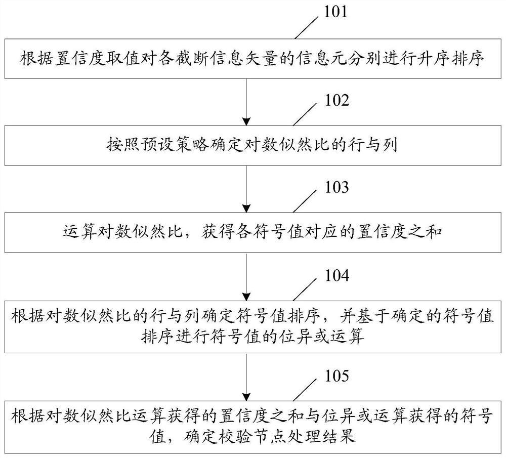 A method and device for realizing check node processing