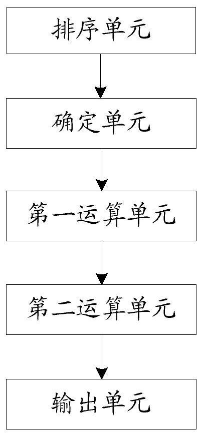 A method and device for realizing check node processing