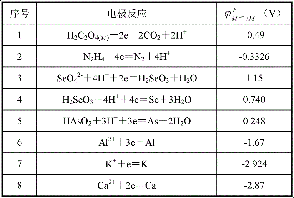 Method for extracting selenium from nickel-molybdenum ore smelting fume by catalytic oxidation leaching-control potential reduction