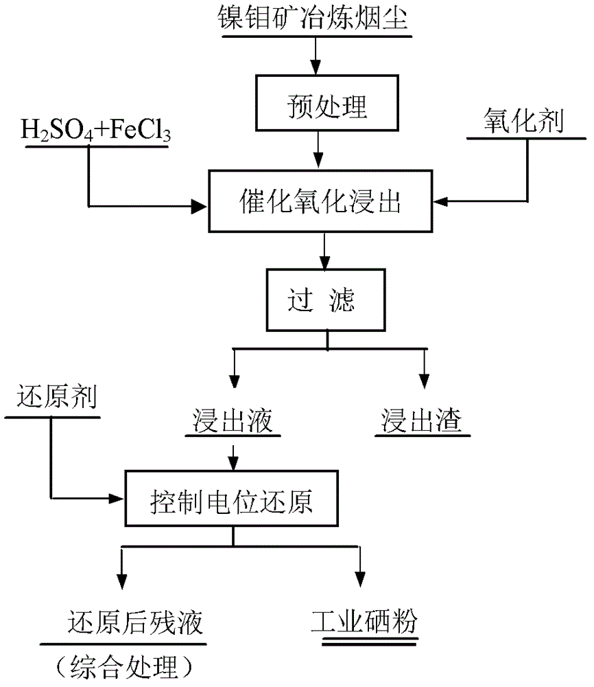 Method for extracting selenium from nickel-molybdenum ore smelting fume by catalytic oxidation leaching-control potential reduction