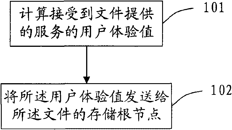 Management method of distributed storage, device and system thereof