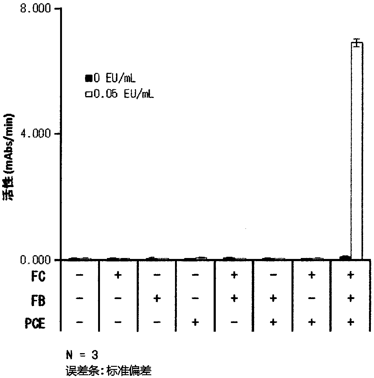 Recombinant proteins derived from limulus bacterium, and DNA molecules encoding same