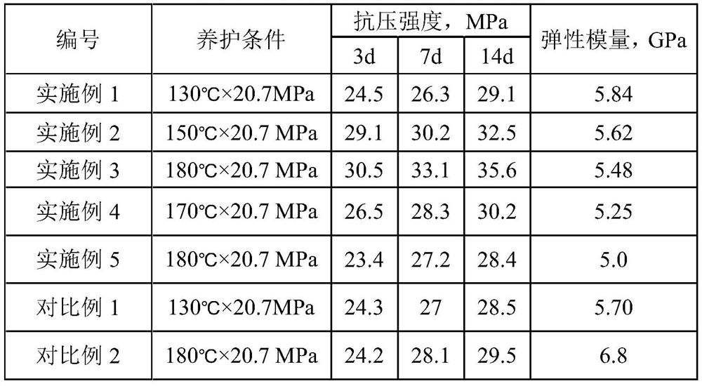 A kind of cement slurry system and preparation method thereof