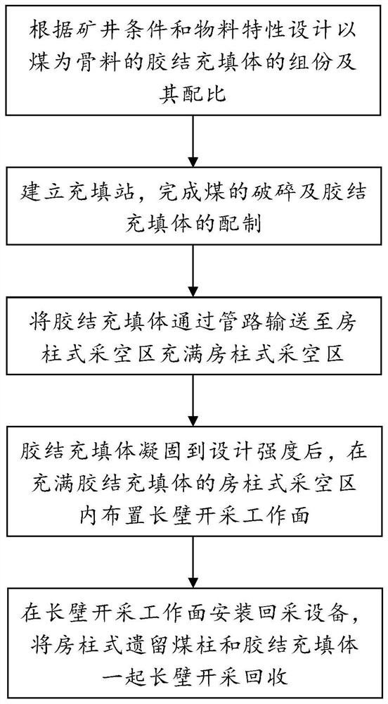 A long-wall method for recovering coal pillars left in room-and-pillar goaf